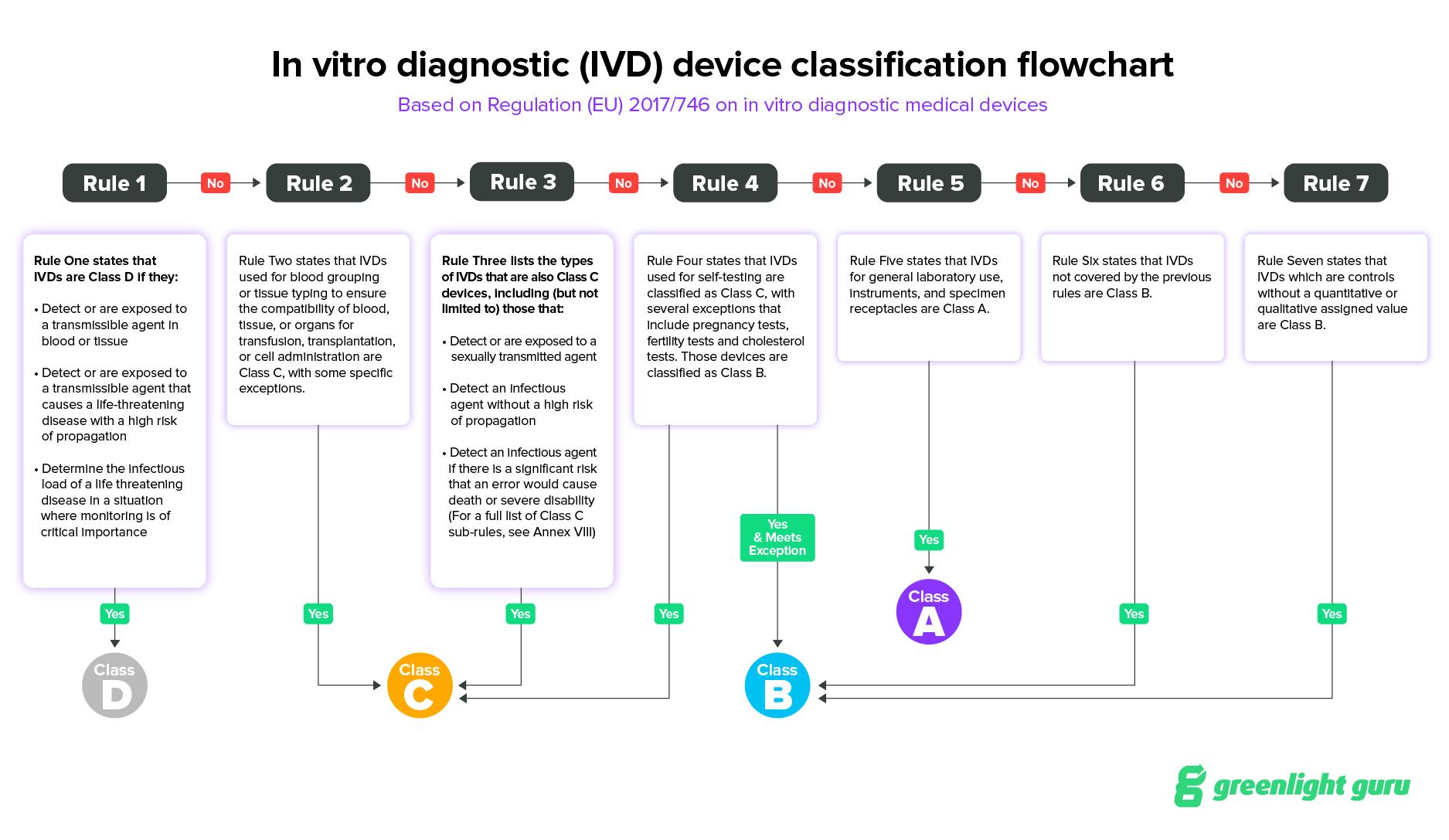 IVDR For In Vitro Diagnostic Medical Device Companies - Ultimate Guide